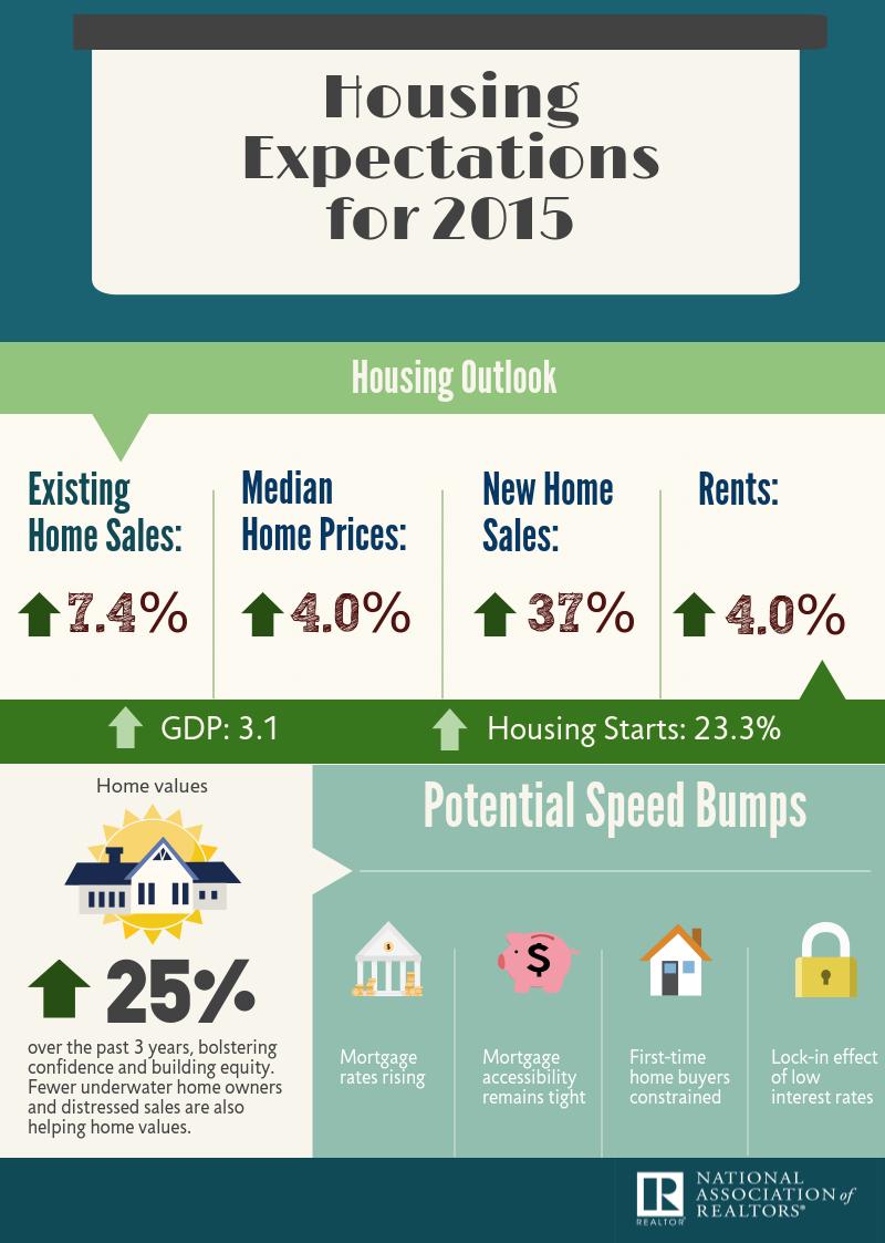NAR Forecasts ExistingHome Sales to Rise Nearly Seven Percent in 2015